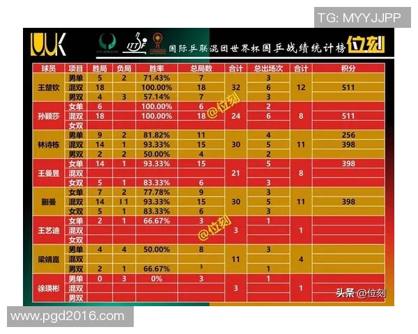 北京乒乓球队在世界锦标赛积分榜上以75分稳居第一名引发关注